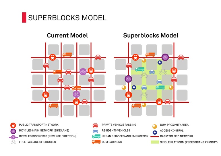 barcelona superblocks model, smart city, akıllı şehir, süper blok