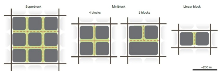 barselona'nın süper blokları, superblock, akıllı şehir uygulaması, 9 blok